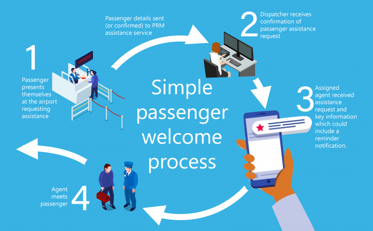  Humanizing the experience for passengers with reduced mobility