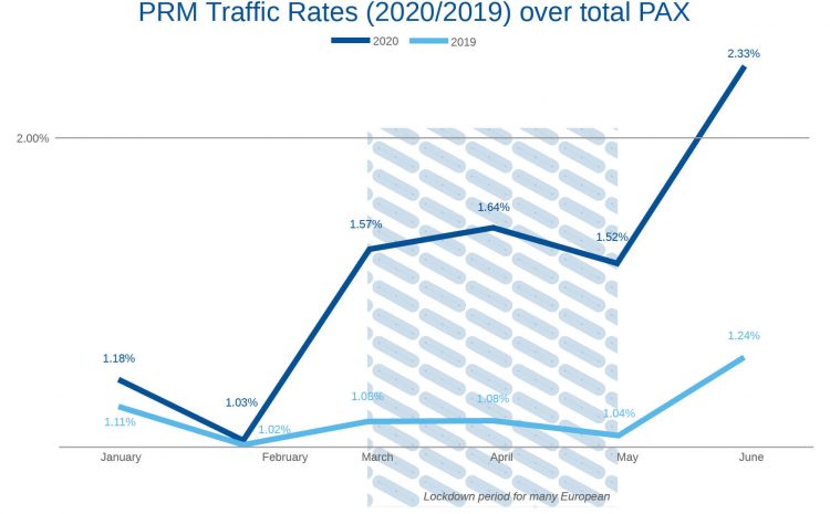 Q1/Q2 2020 – PRM (Passengers with Reduced Mobility) Penetration Rates – A Comparative Analysis