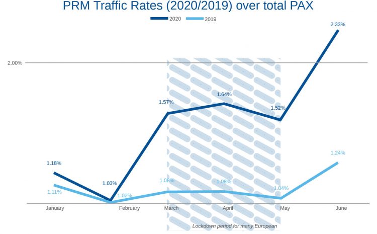  Q1/Q2 2020 – PRM (Passengers with Reduced Mobility) Penetration Rates – A Comparative Analysis