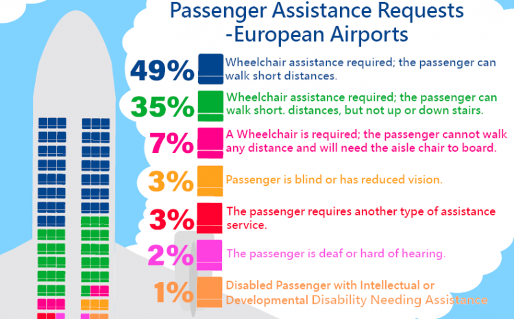  Passenger Assistance Requests – Breakdown by Assistance Type