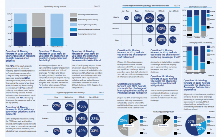 Survey Results – Assisted Service Operations (2020/2021)