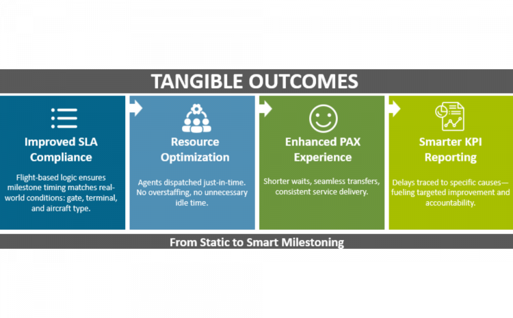  Precision in Accessible Operations: How Smart Milestones Drive Success
